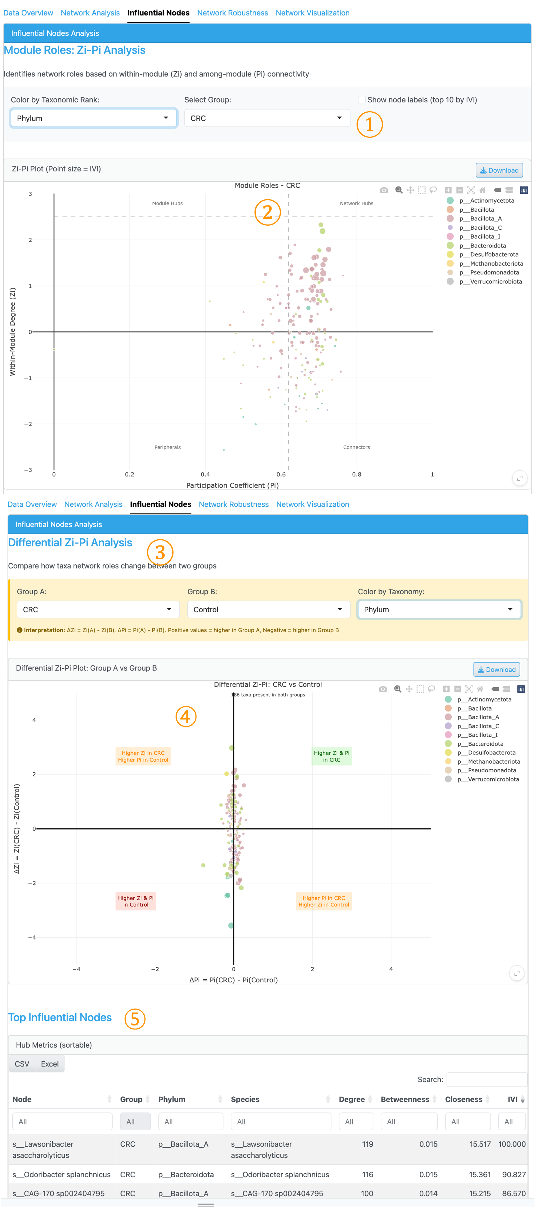 Zi-Pi Analysis