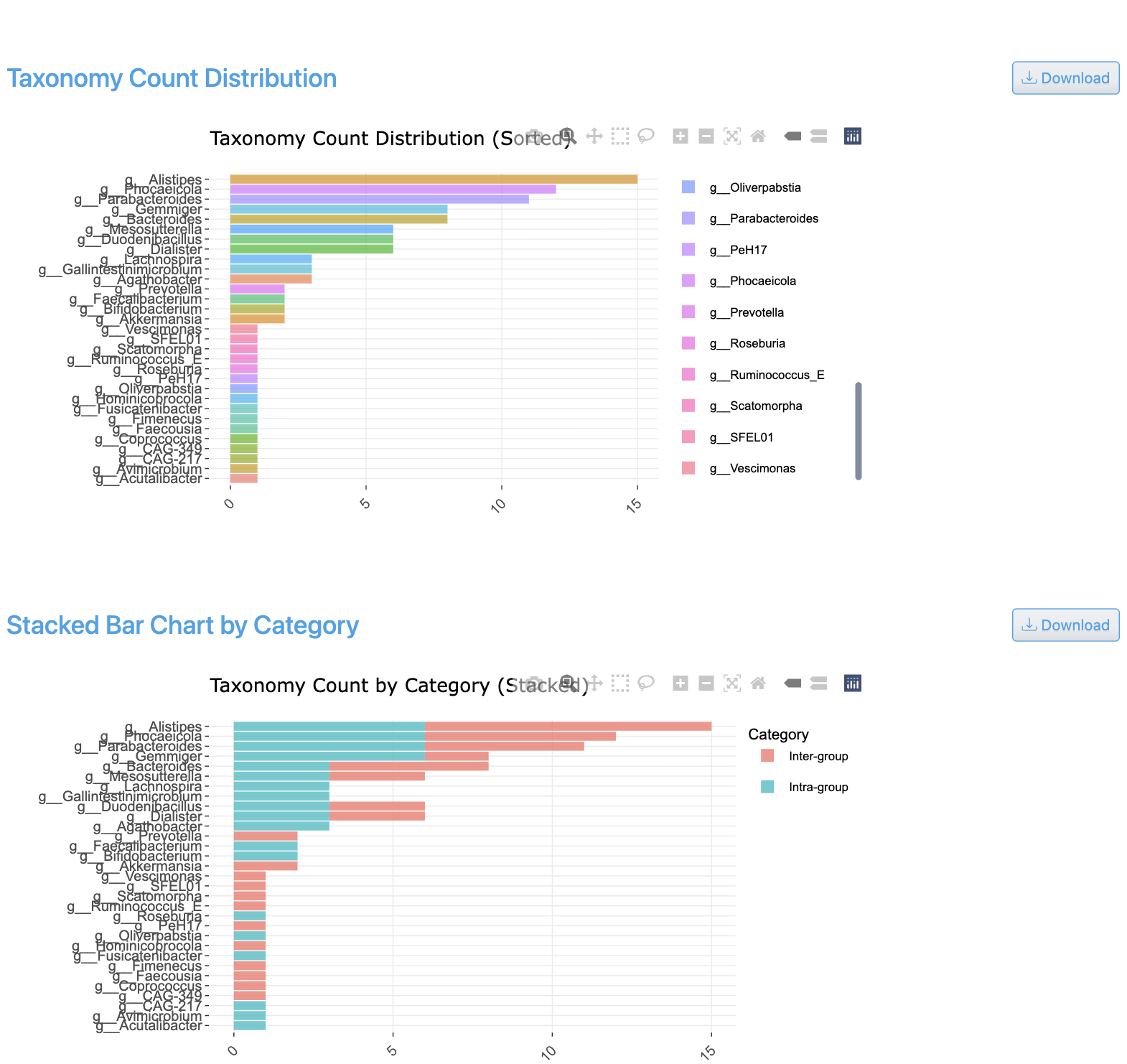 Shared Taxa Count