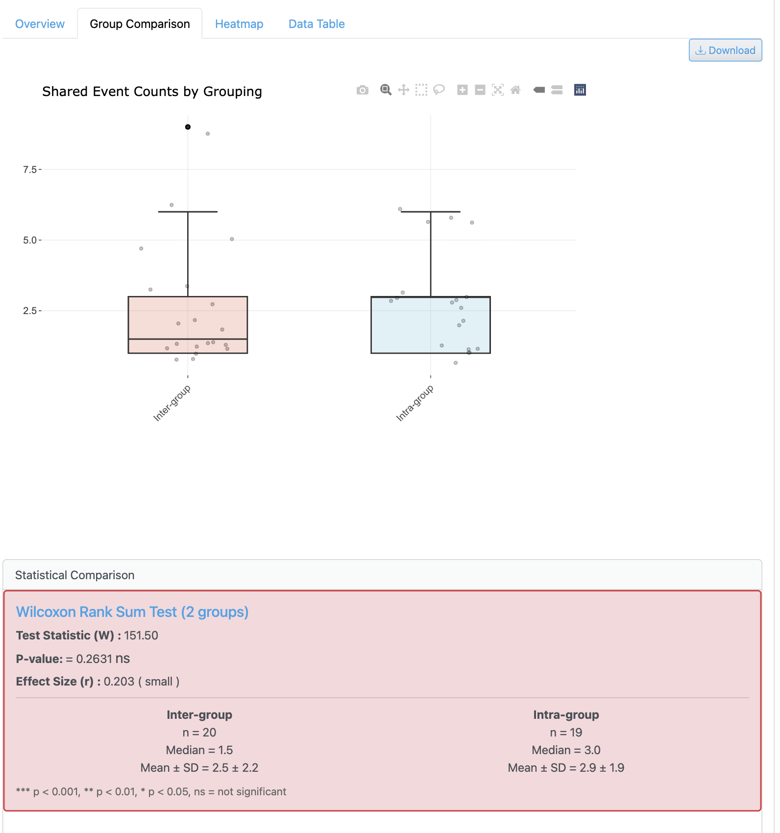 Shared Taxa by Group