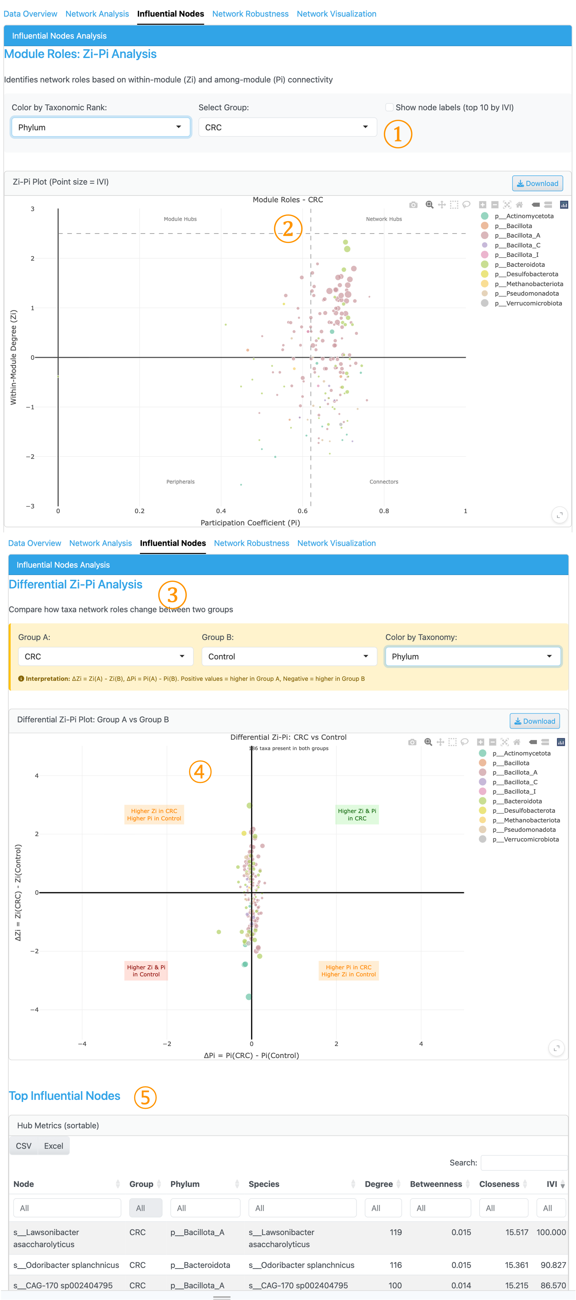 Zi-Pi Analysis